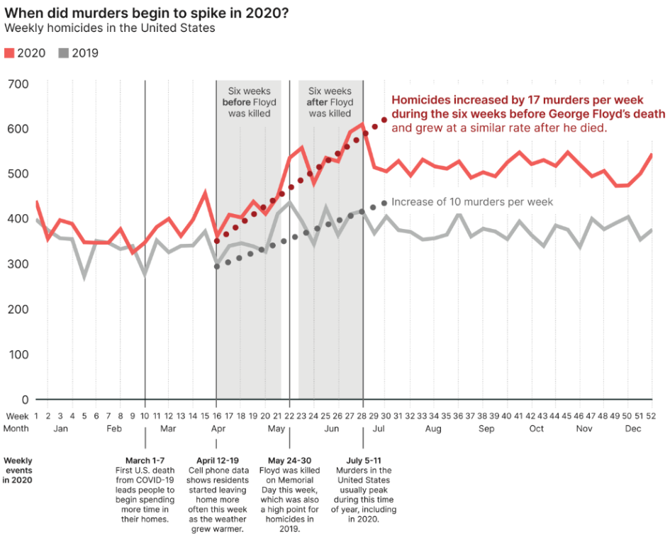 When Did Murders Spike in 2020?
Source: National Vital Statistics System and Opportunity Insights; 